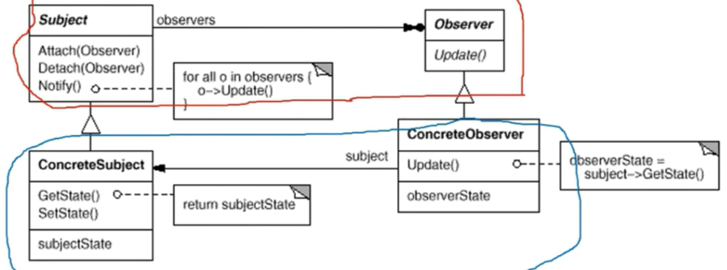 观察者模式结构